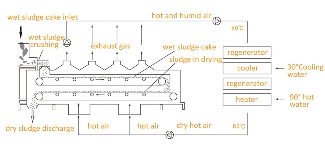 Sludge Dewatering Low Temperature Tank Type Sludge Dryer Equipment