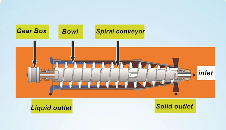 Lw Continuous Horizontal Screw Small Lab Mini China Decanter Centrifuge