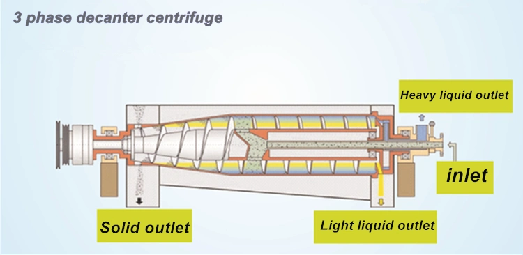 Lws 3 Phase Decanter Separator Waste Oil Automatic Centrifuge